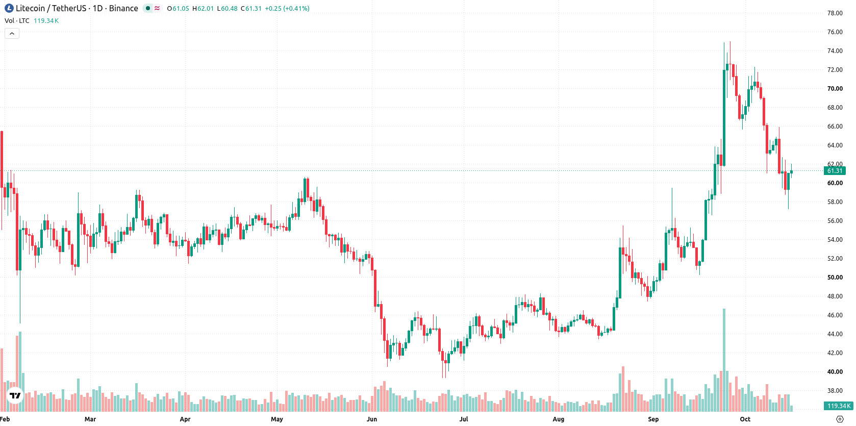 Litecoin asset chart