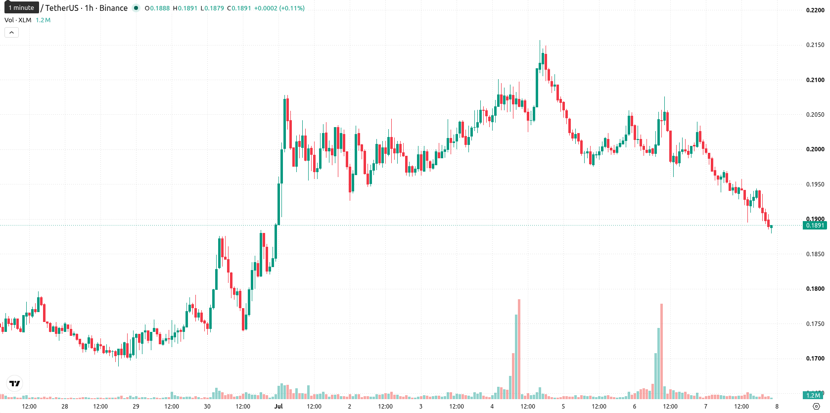 Stellar asset chart