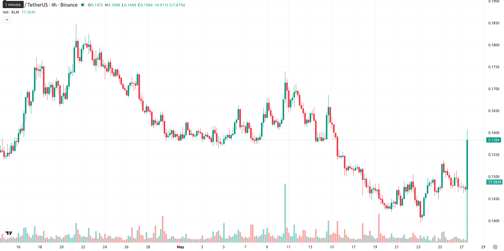 Stellar asset chart