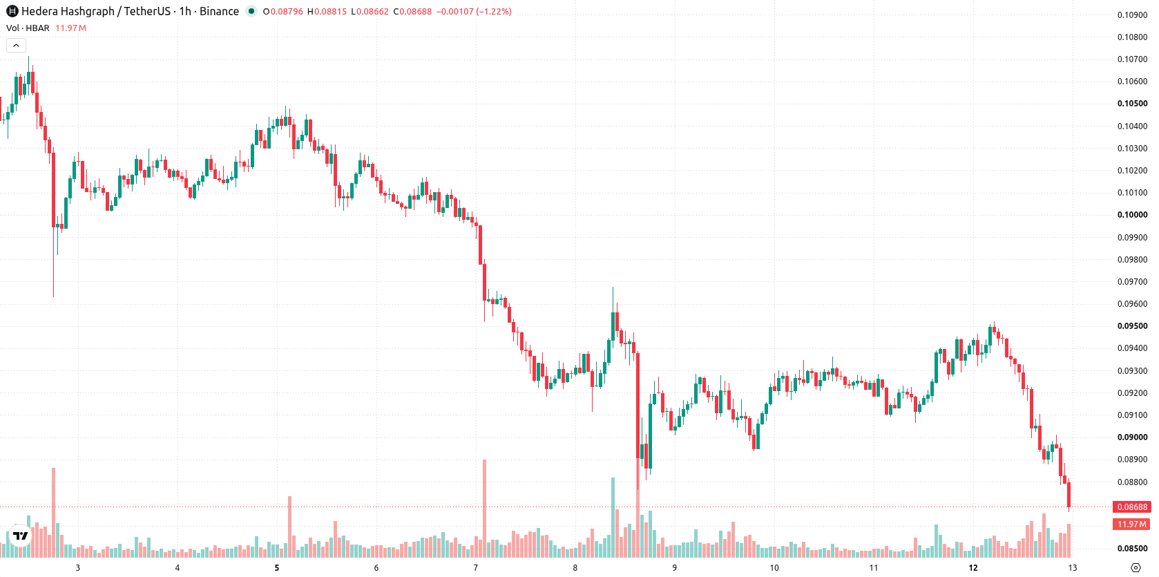 Hedera asset chart