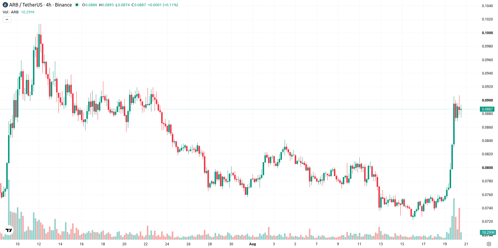 Arbitrum asset chart