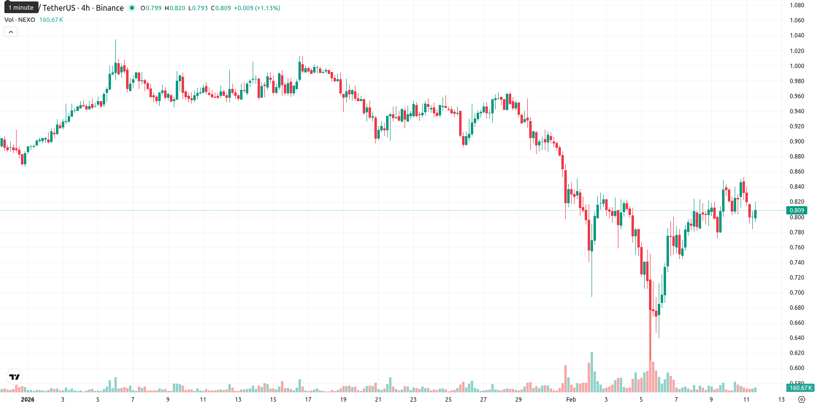 Nexo asset chart