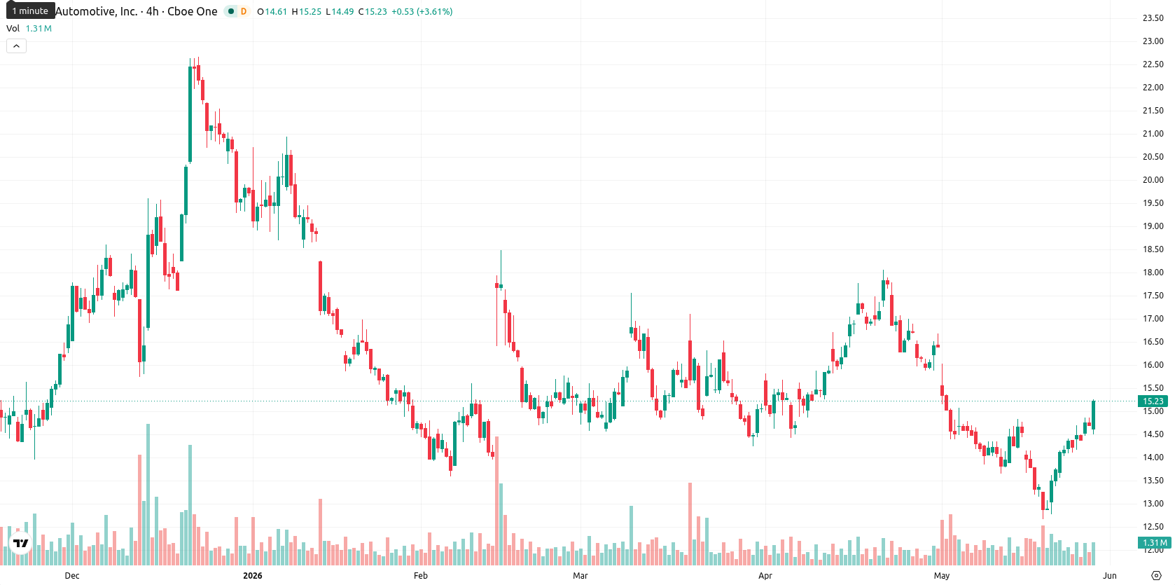 Rivian Automotive asset chart