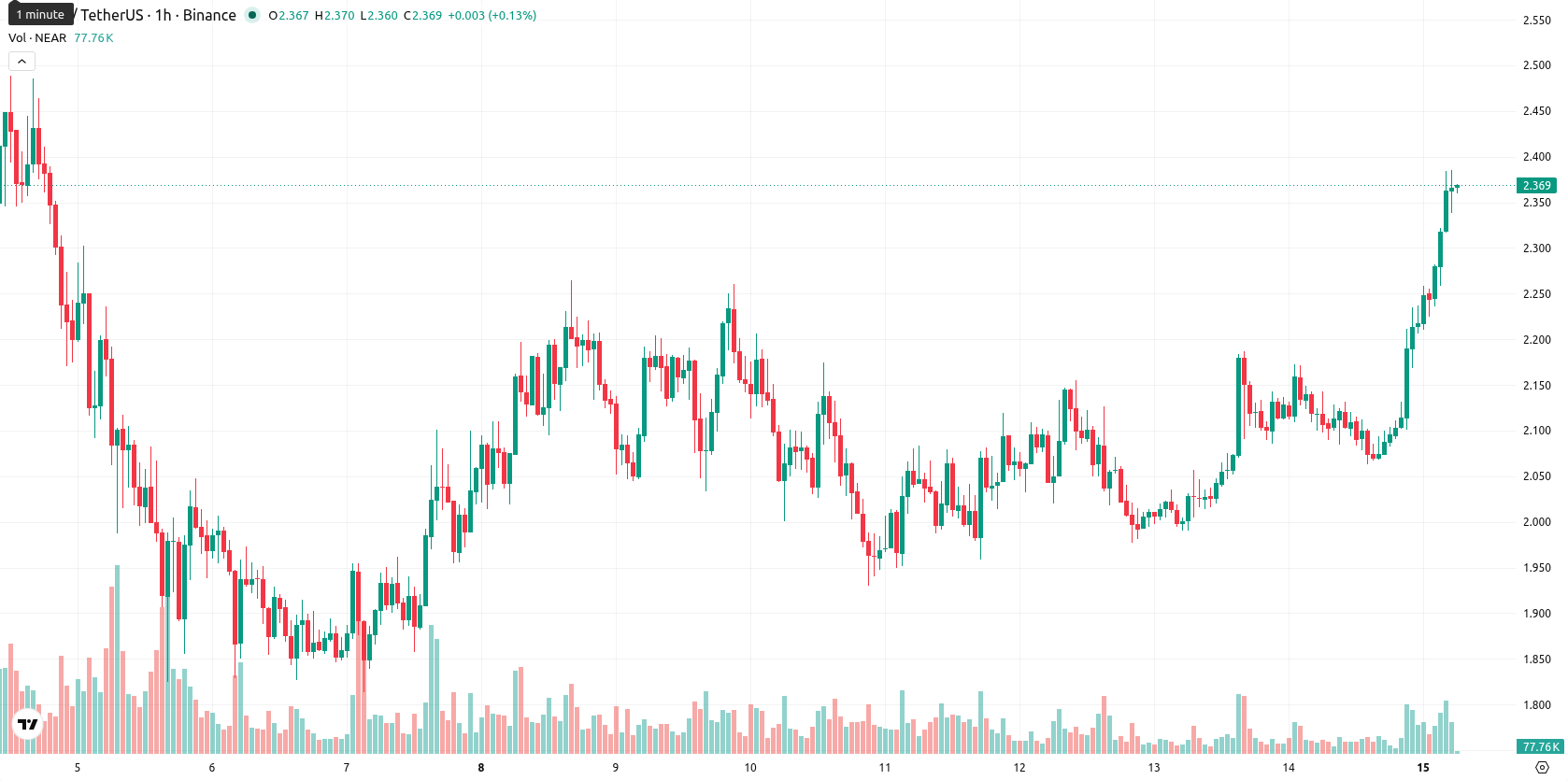 Near Protocol asset chart