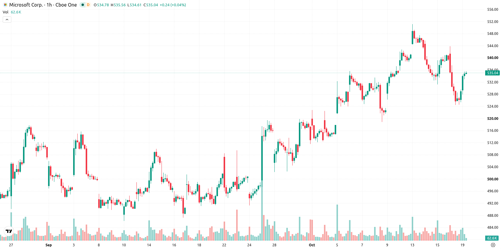 Microsoft Corp asset chart