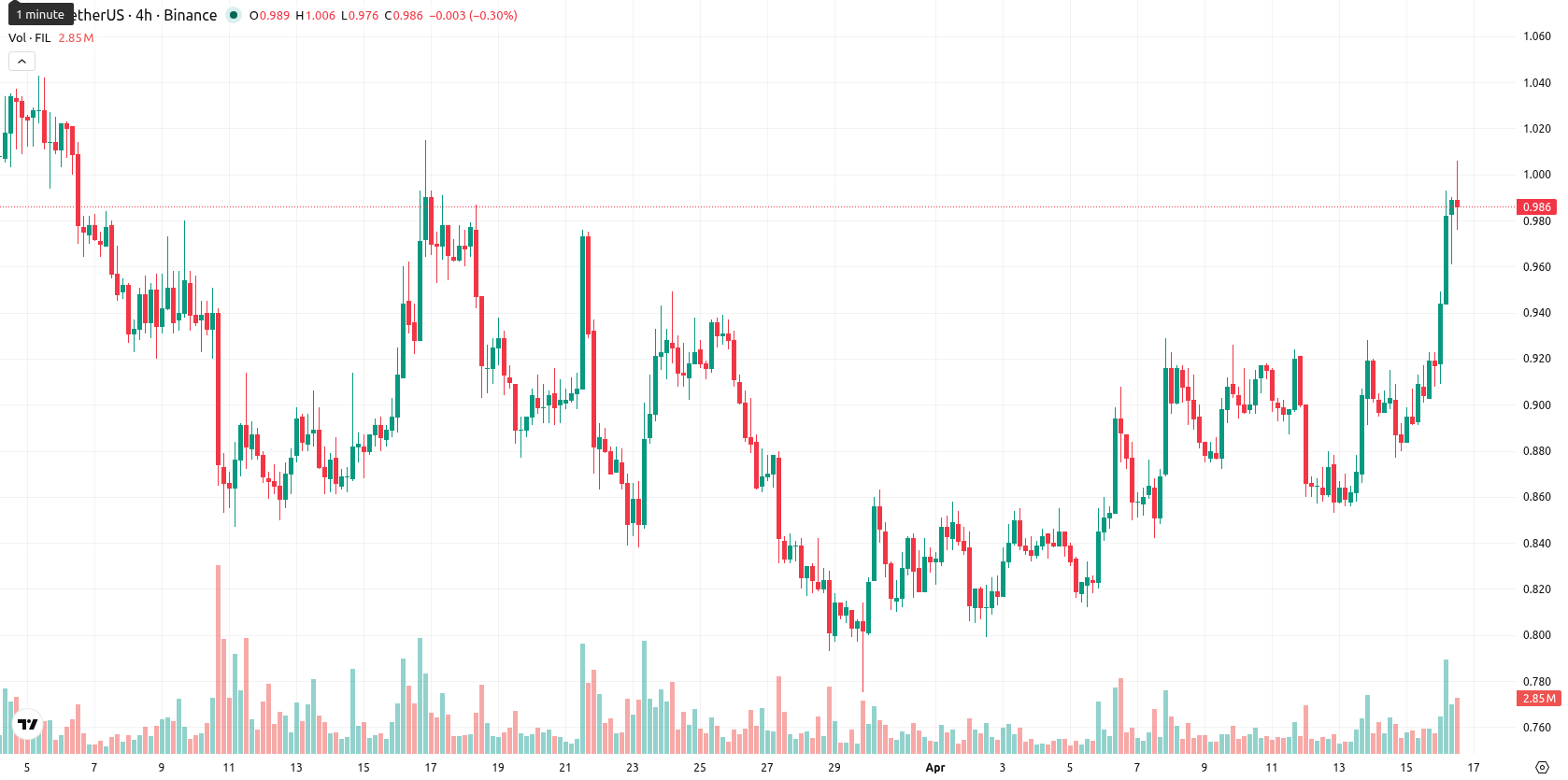 Filecoin asset chart