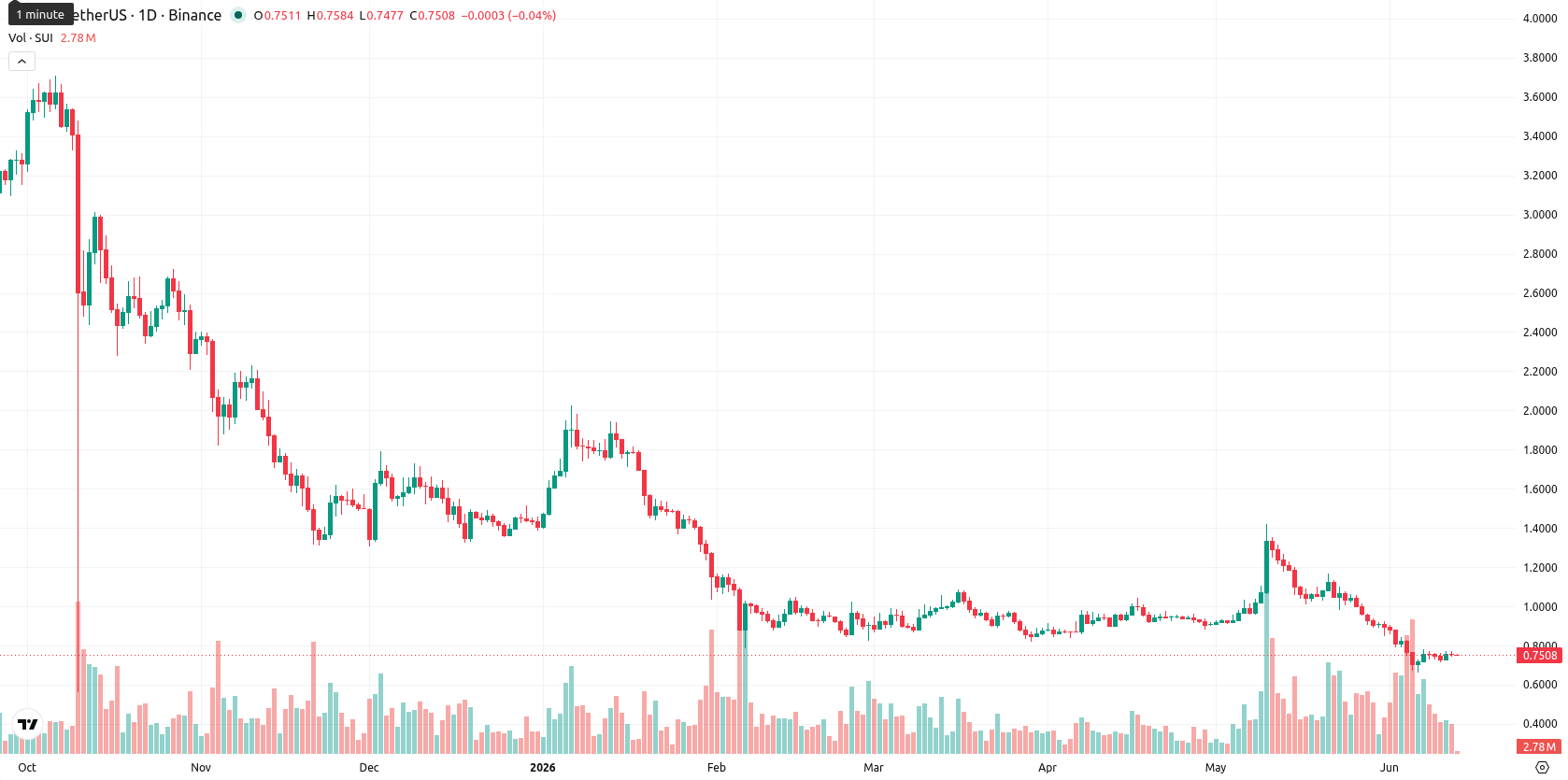 Sui asset chart