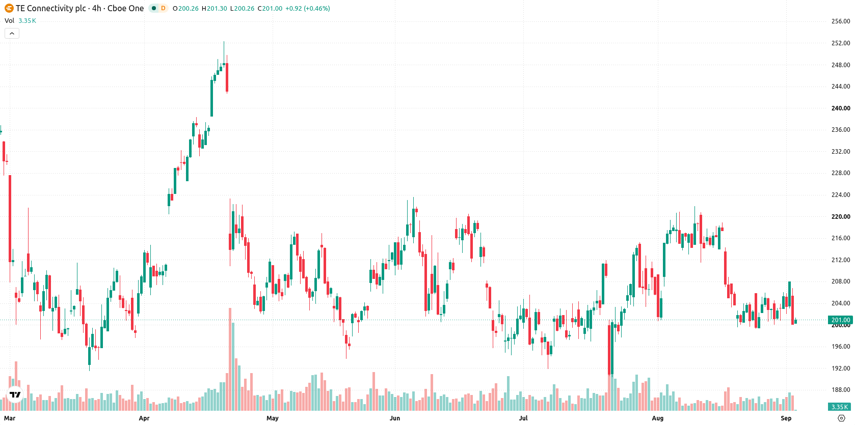 TE Connectivity Ltd asset chart