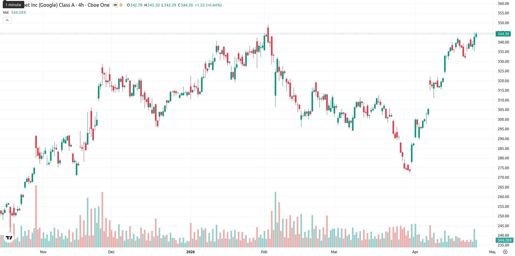 Alphabet Inc. asset chart