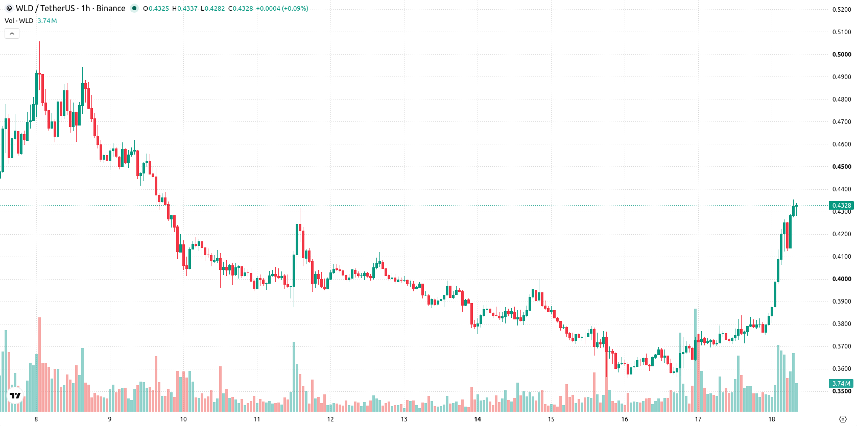 Worldcoin asset chart