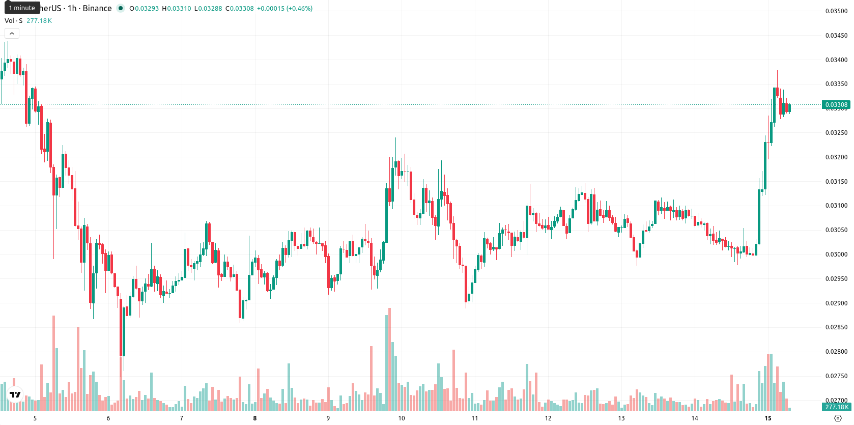Sonic asset chart