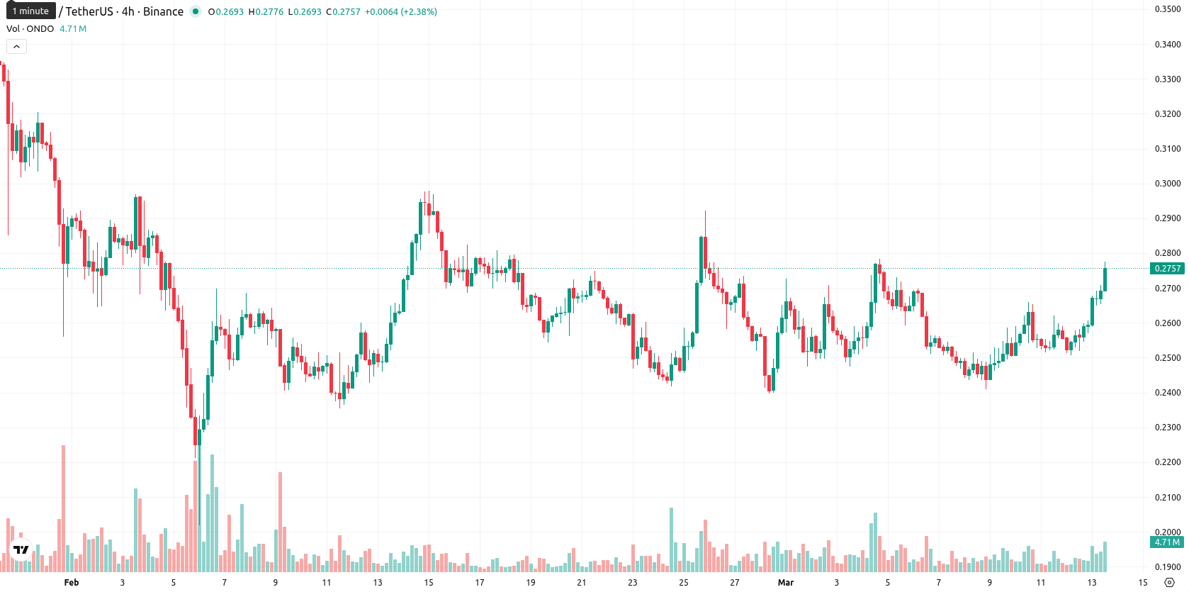 Ondo asset chart