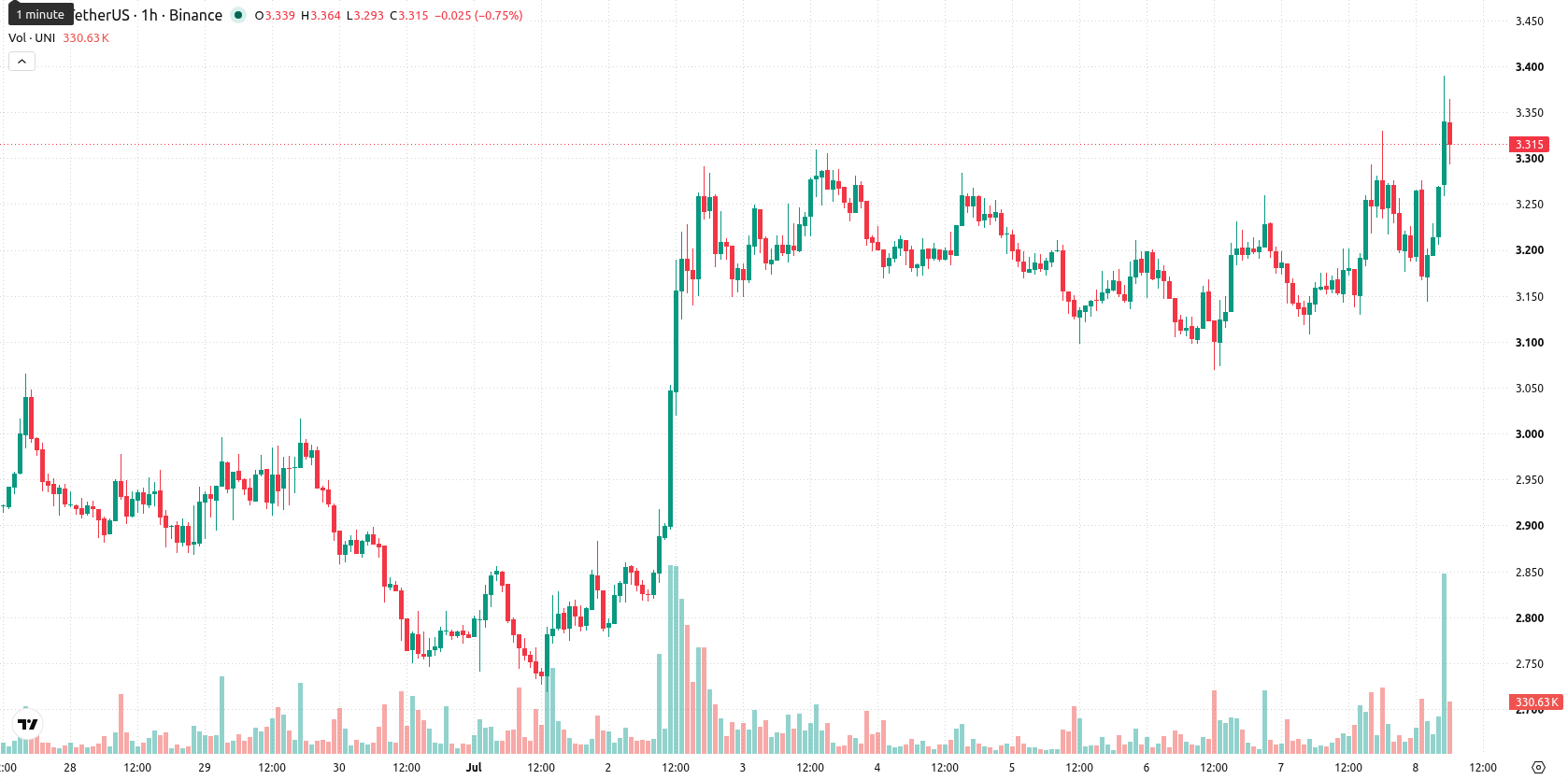 Uniswap asset chart