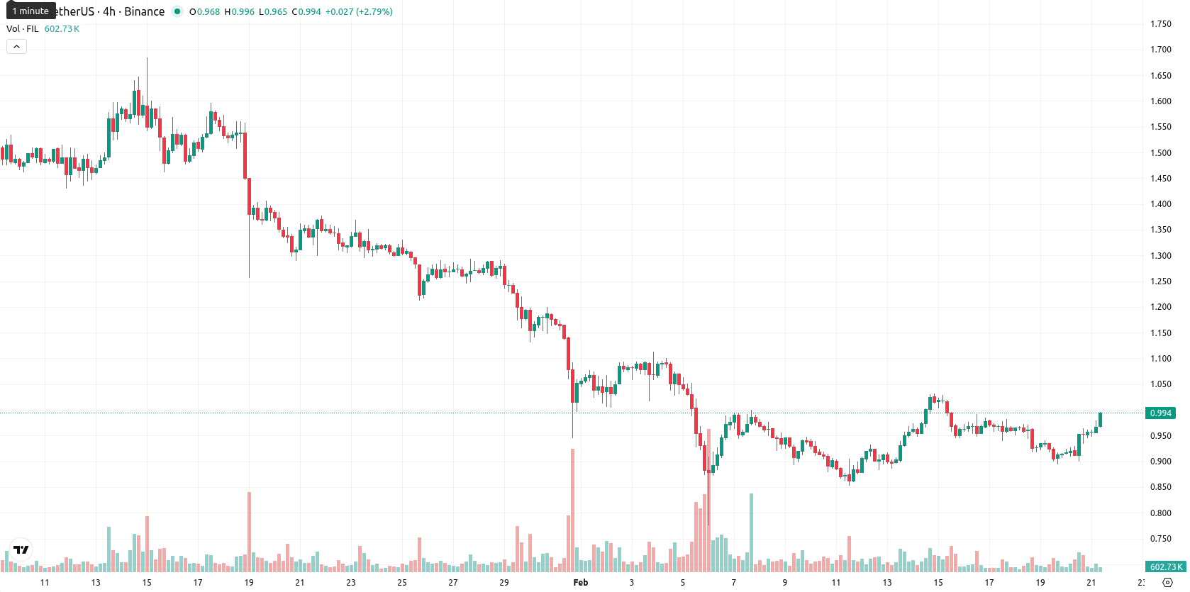 Filecoin asset chart