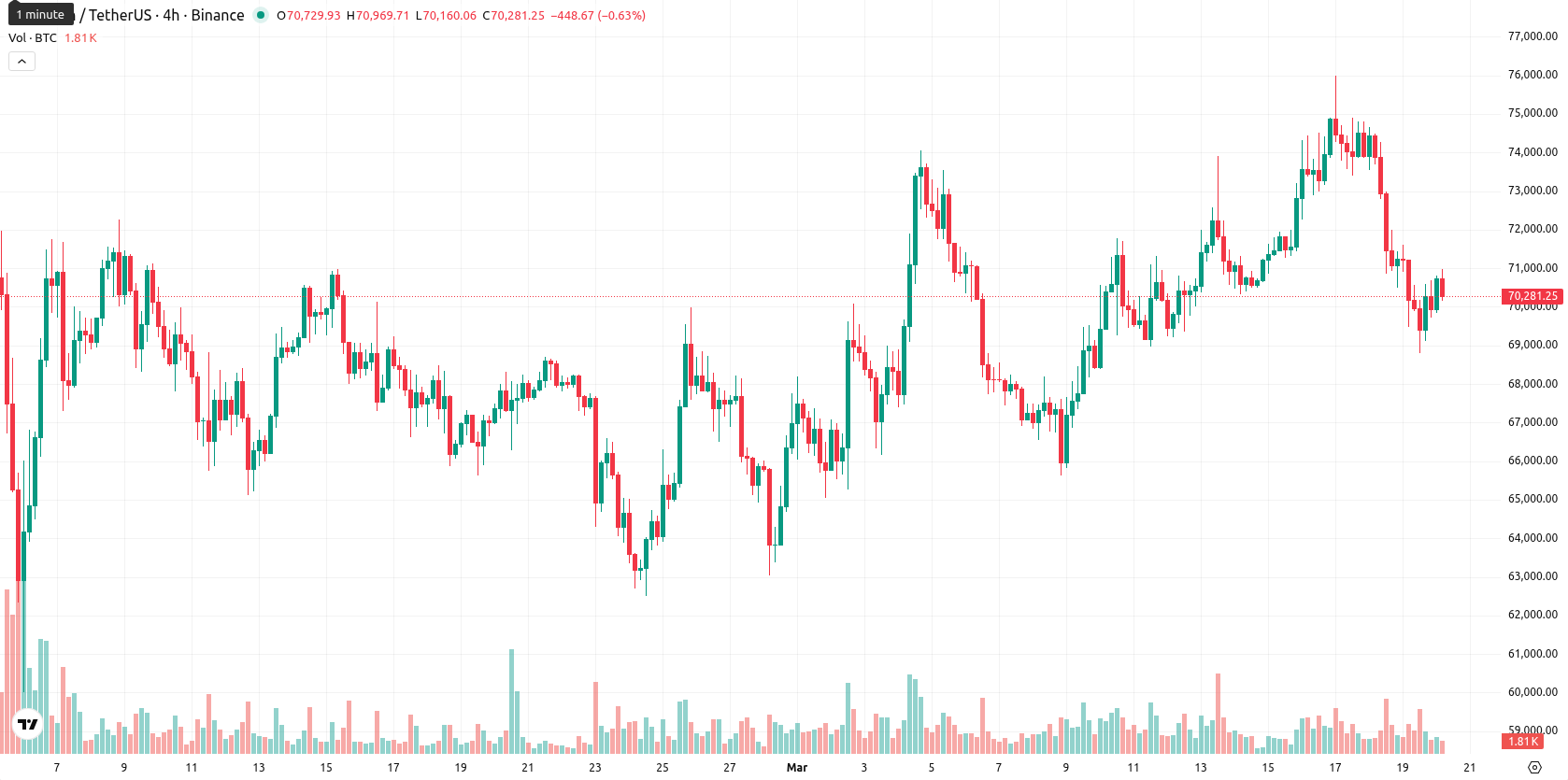 Bitcoin asset chart