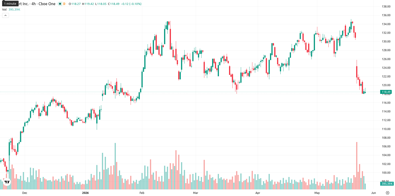 Walmart Inc. asset chart