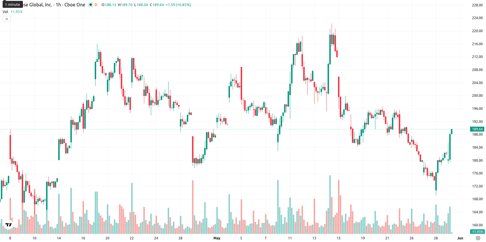 Coinbase asset chart