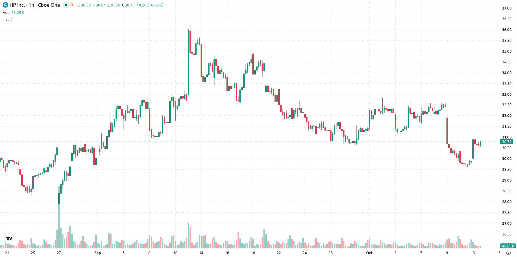 HP Inc asset chart