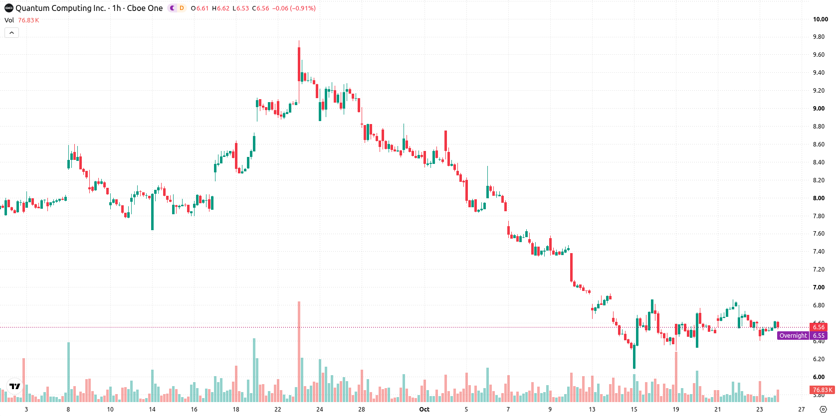 Quantum Computing Inc. asset chart