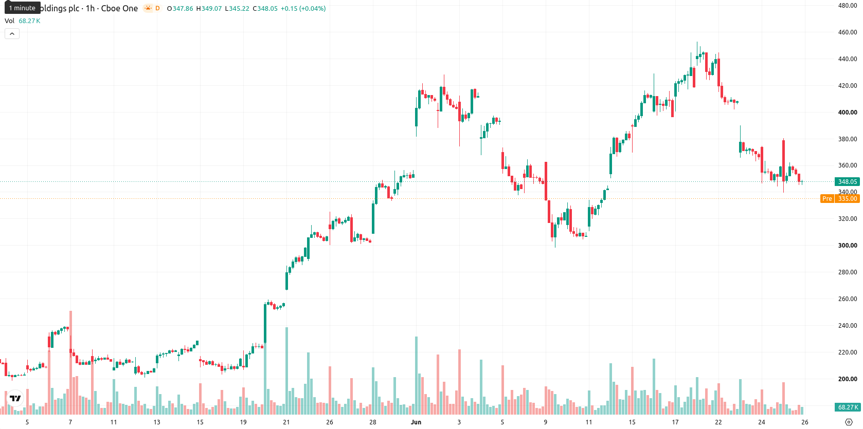 Arm Holdings plc asset chart
