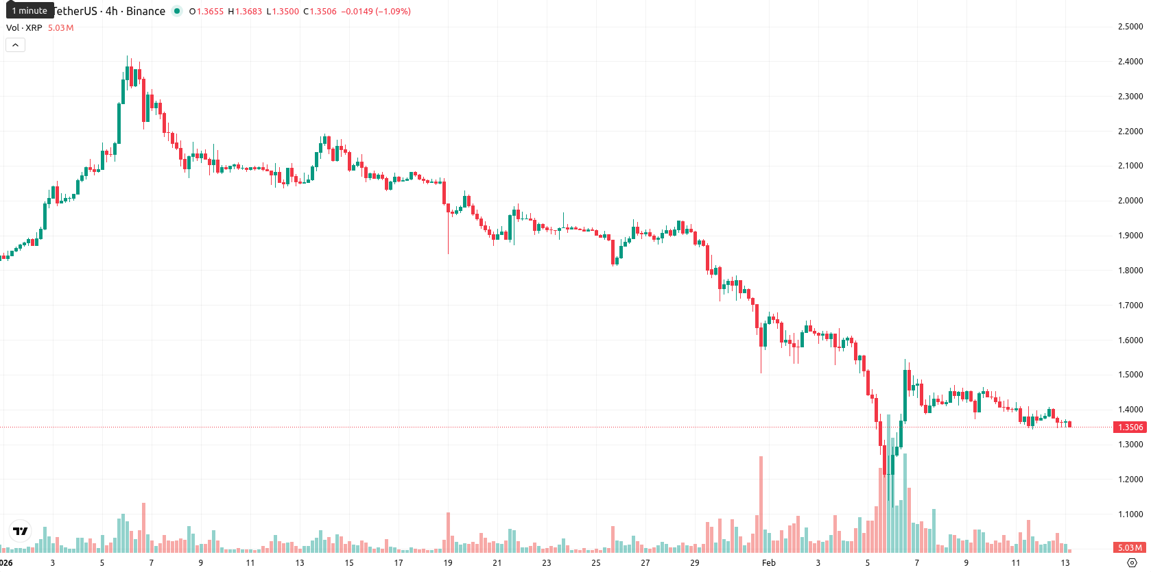 XRP asset chart