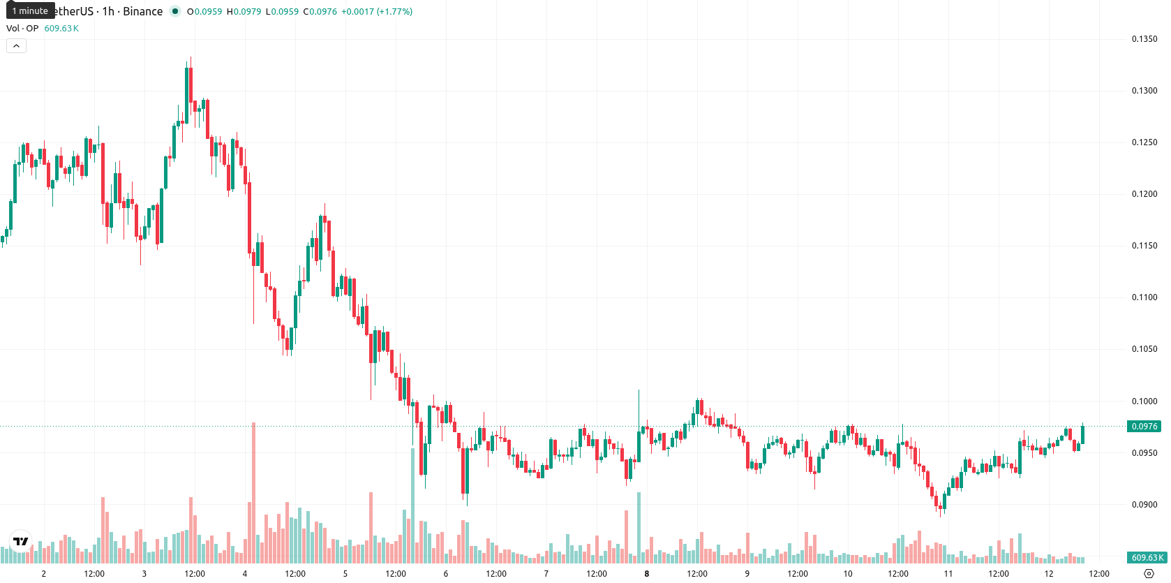 Optimism asset chart