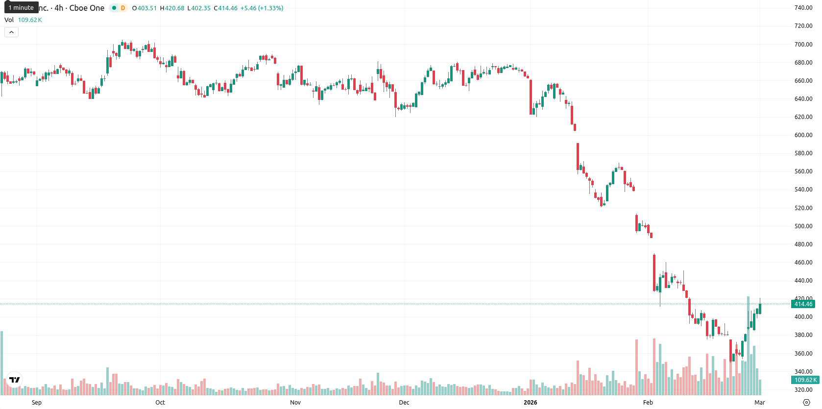Intuit asset chart
