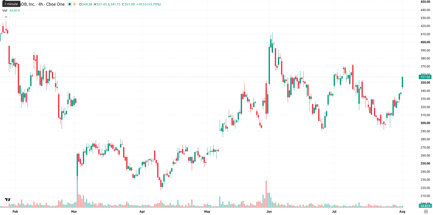 MongoDB, Inc asset chart