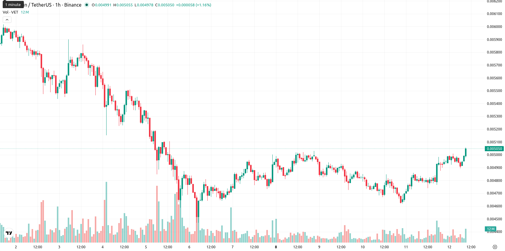 VeChain asset chart