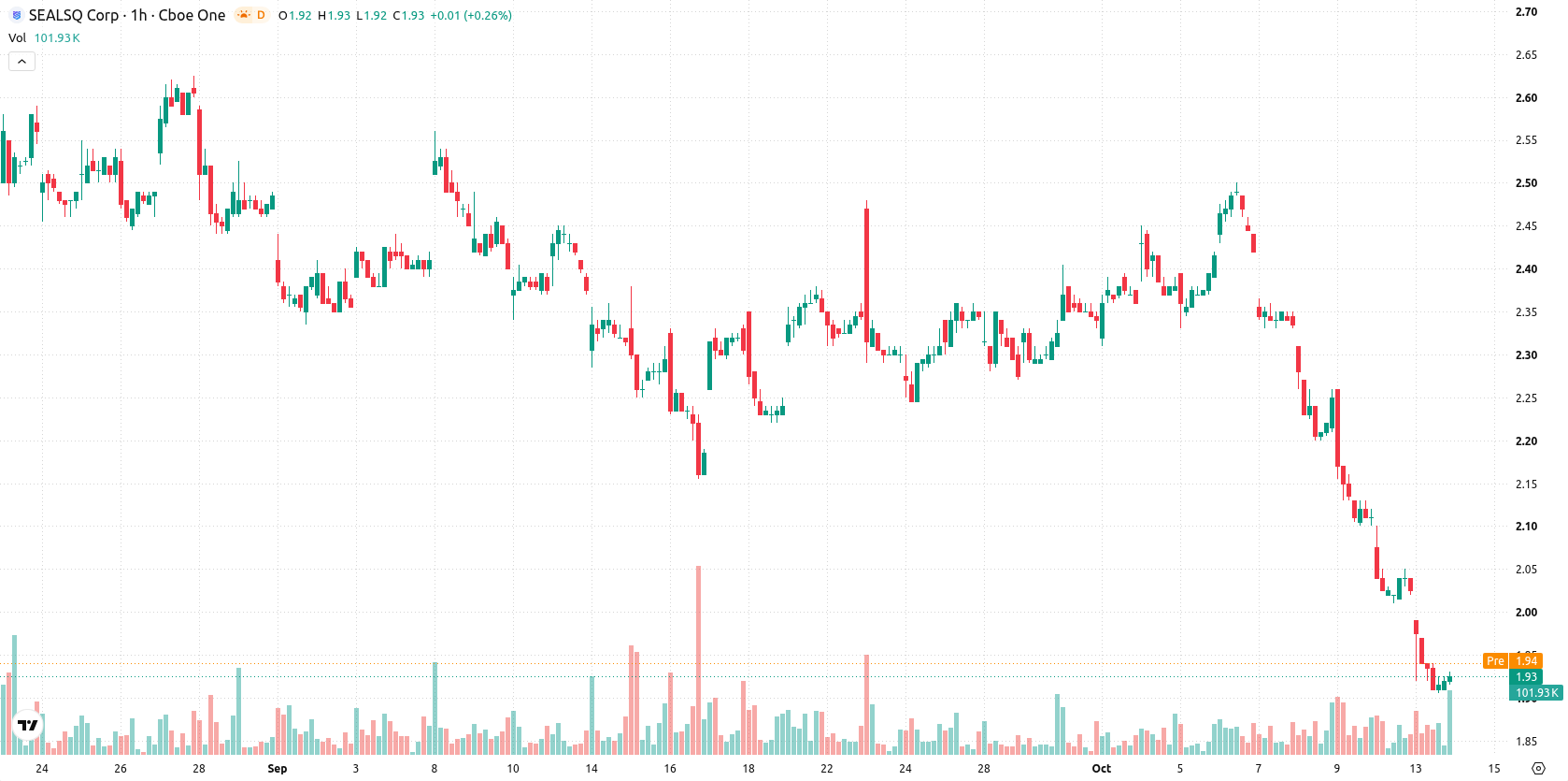 SEALSQ Corp asset chart