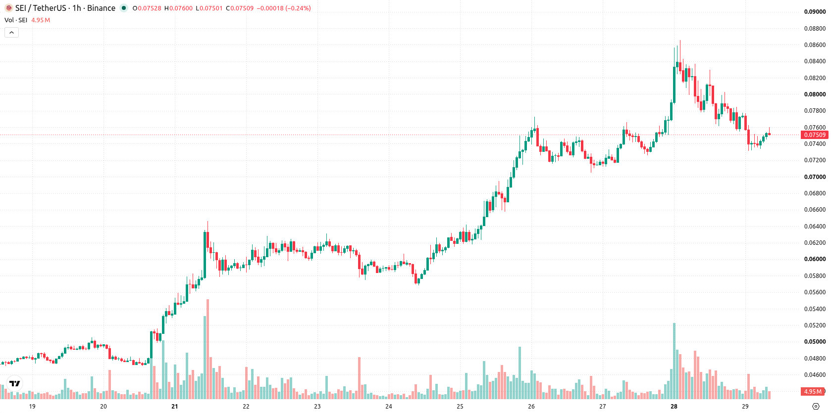 Sei asset chart