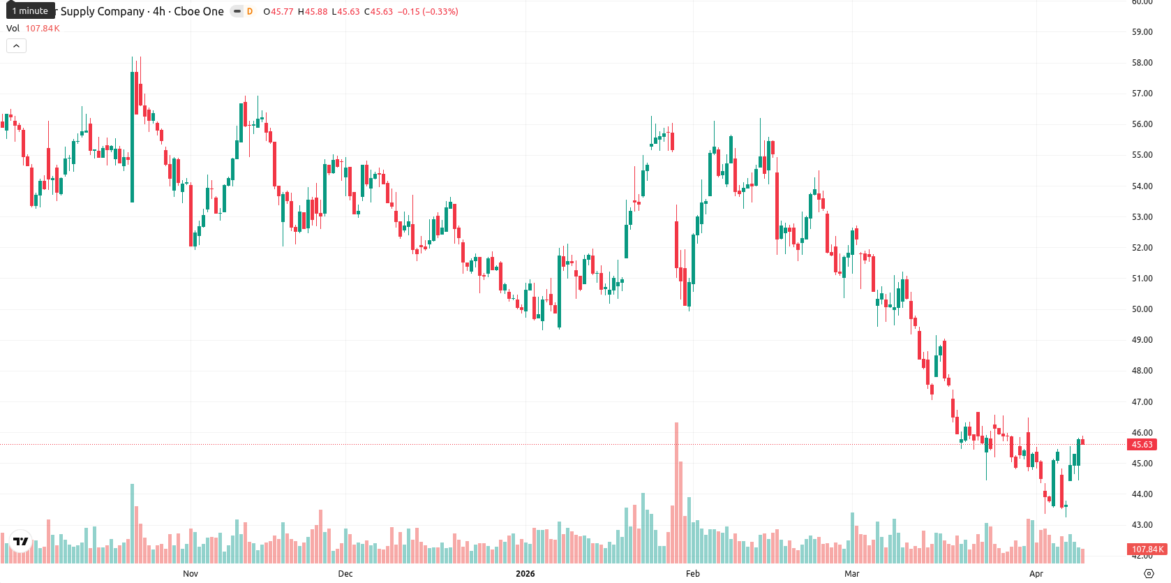 Tesco asset chart
