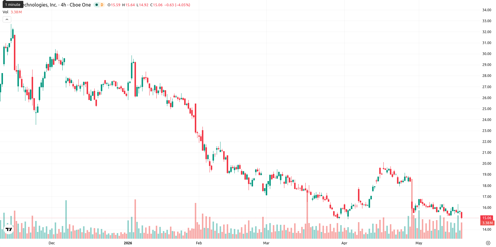 SoFi Technologies asset chart