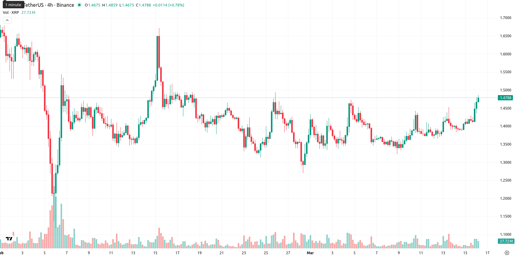 XRP asset chart