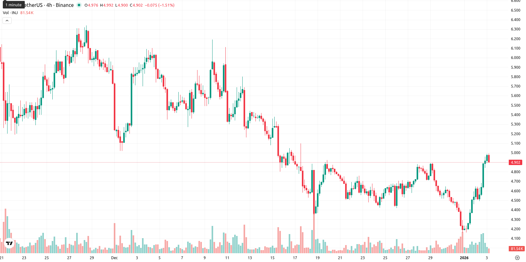 Injective asset chart