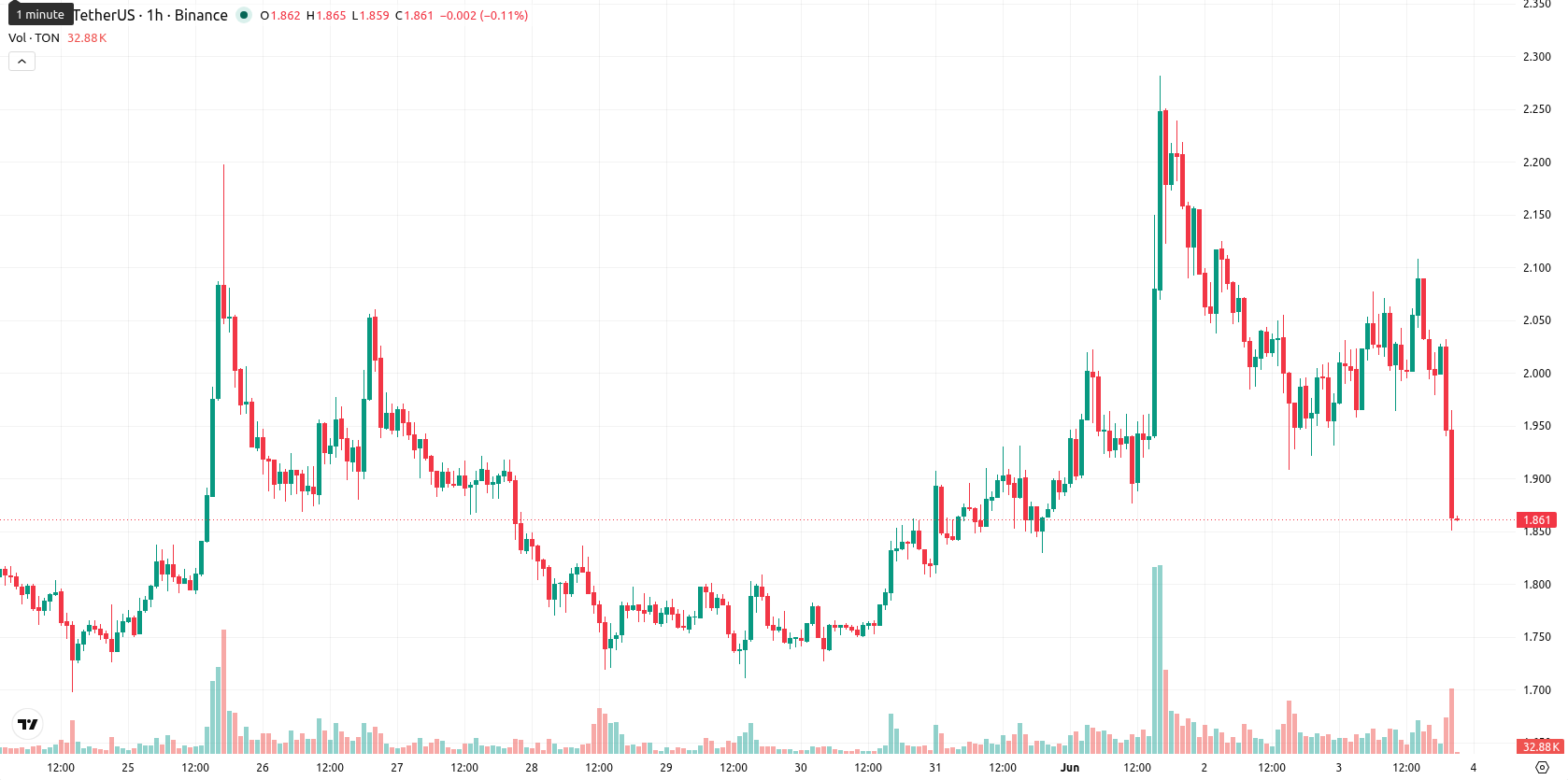 Toncoin asset chart