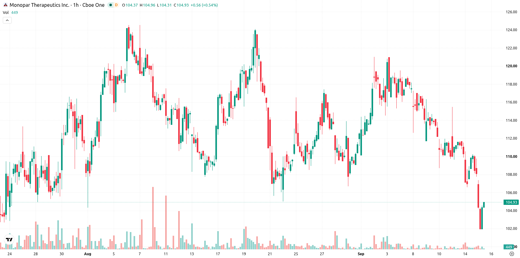 Monopar Therapeutics asset chart