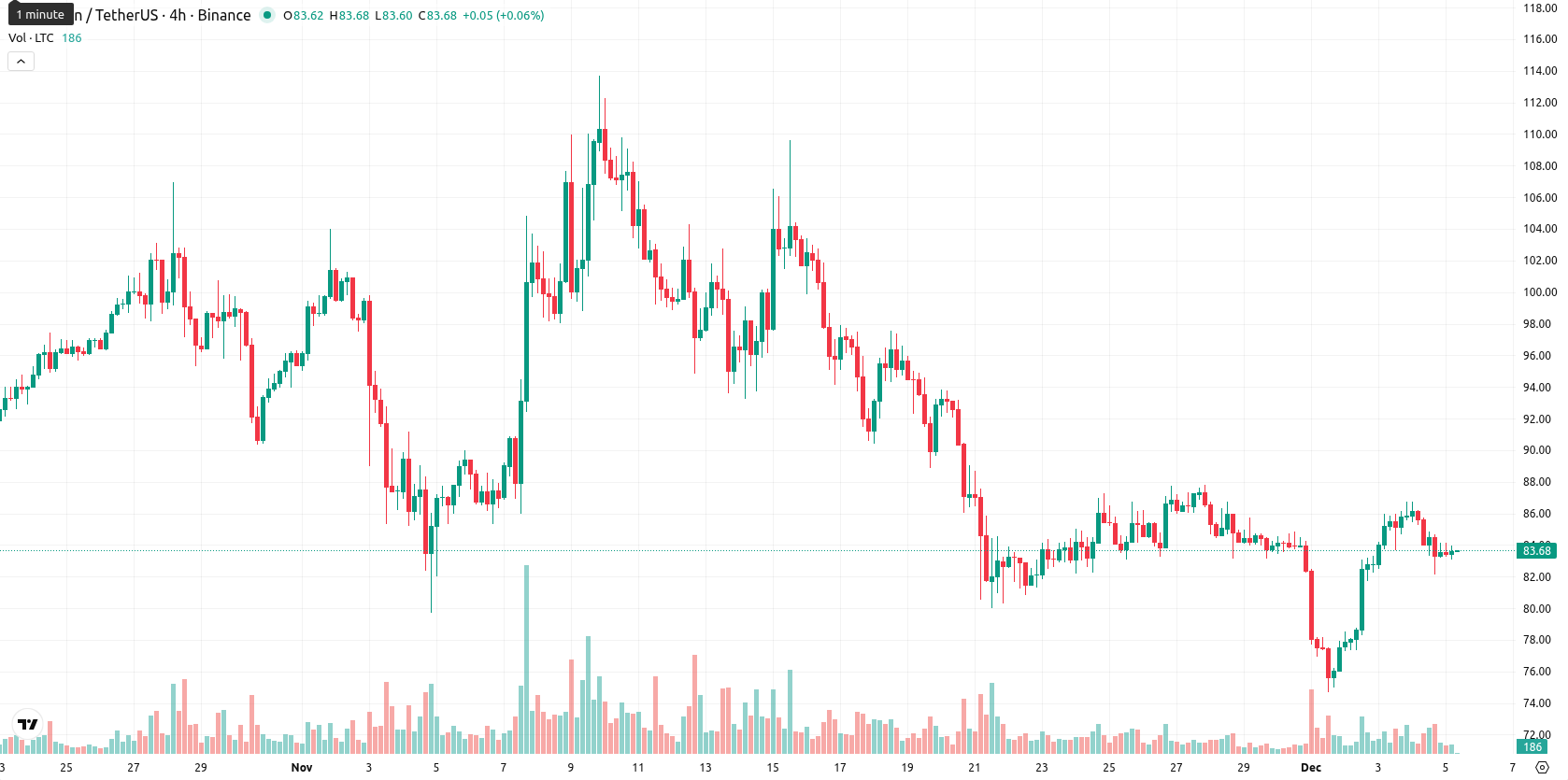 Litecoin asset chart