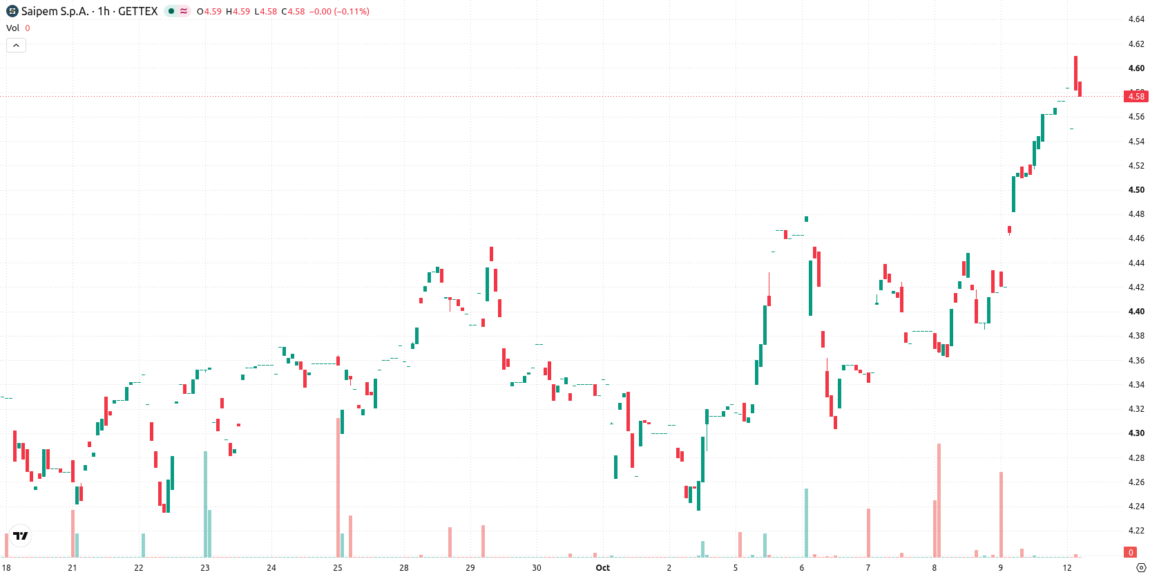 Saipem asset chart