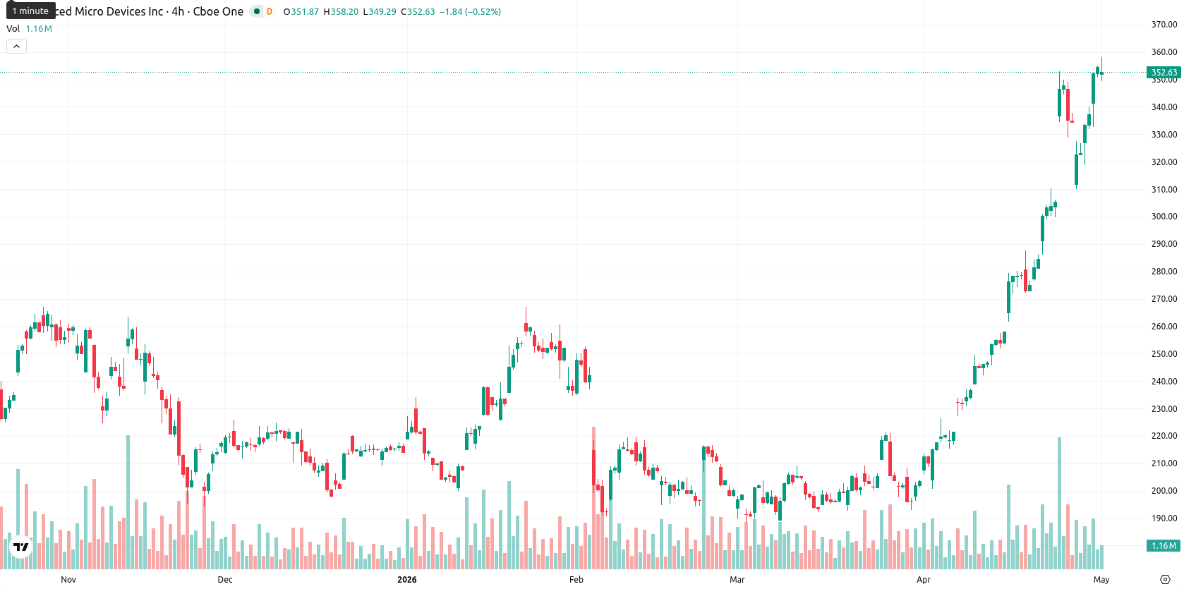 Advanced Micro Devices asset chart