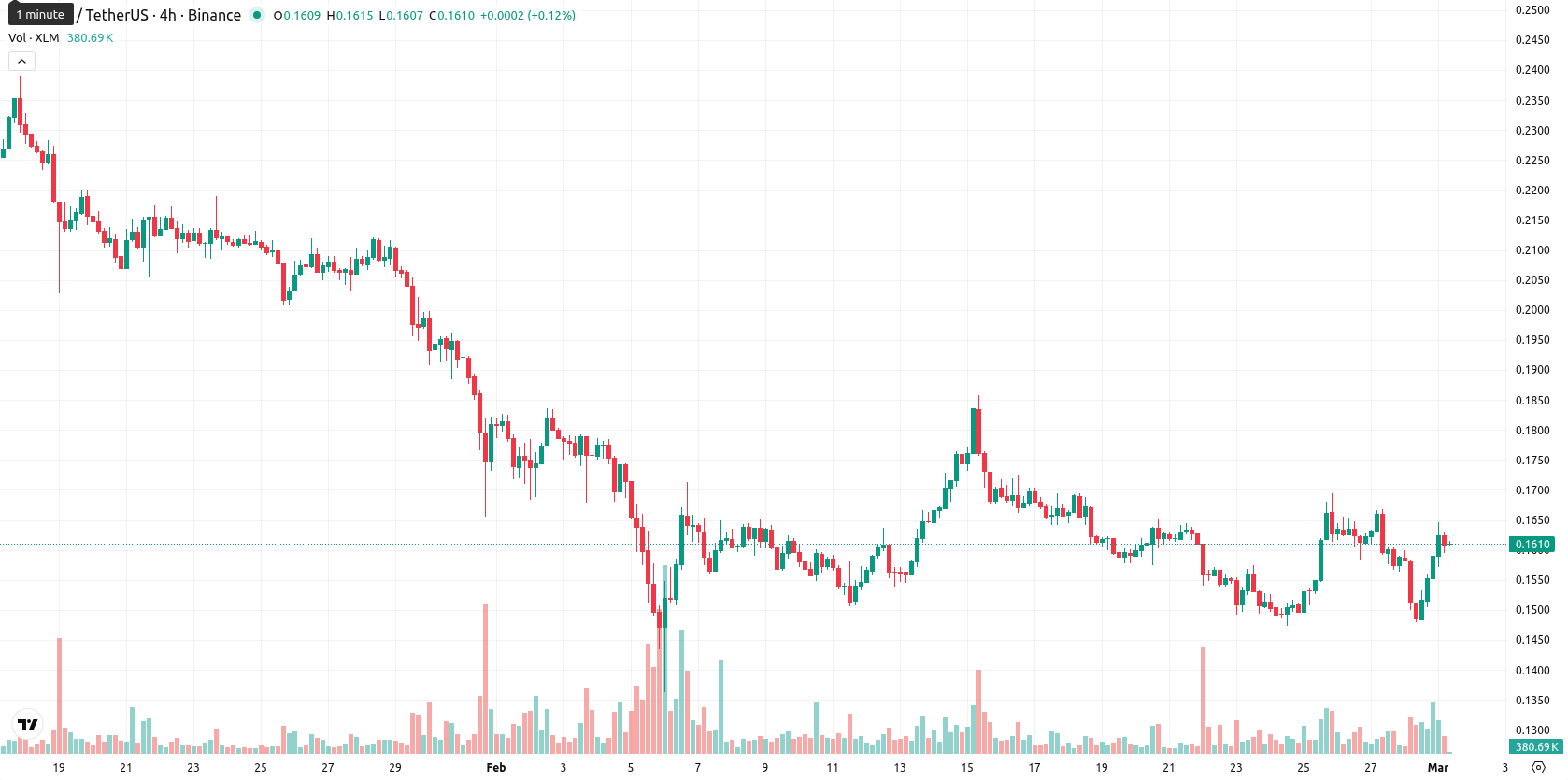 Stellar asset chart