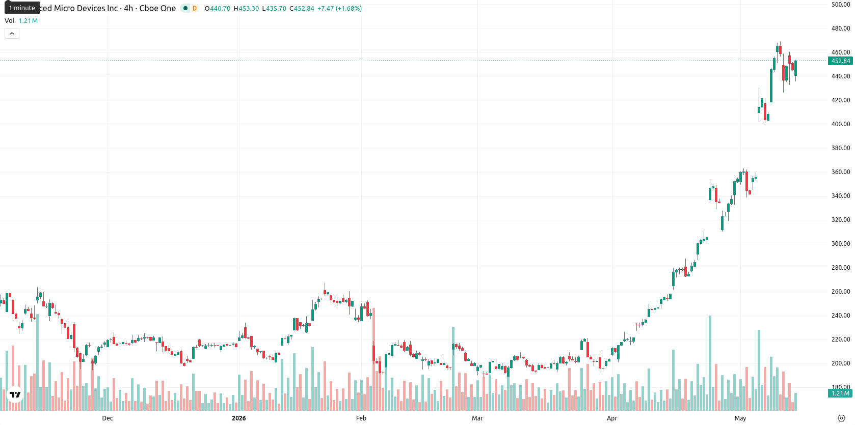 Advanced Micro Devices asset chart
