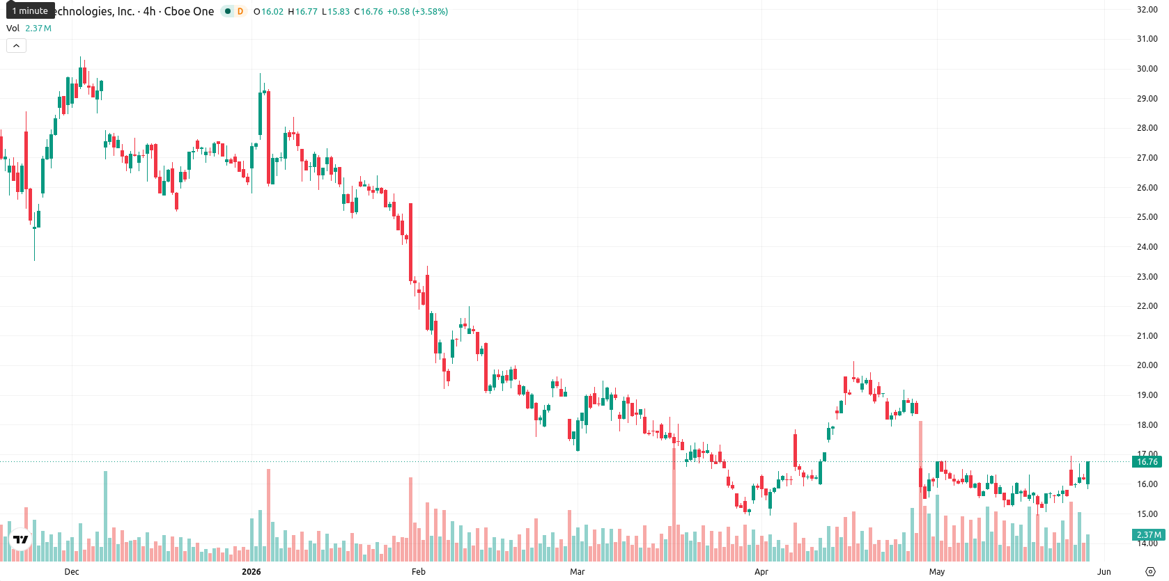 SoFi Technologies asset chart