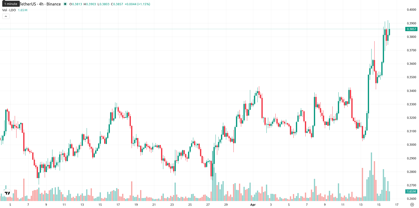 Lido DAO asset chart
