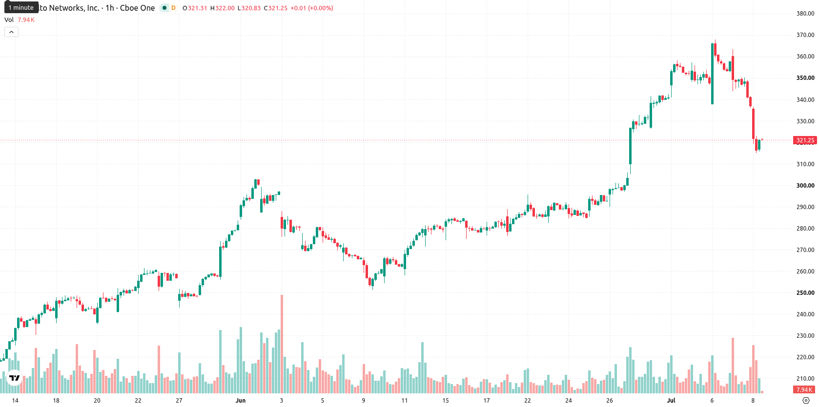 Palo Alto Networks Inc. asset chart