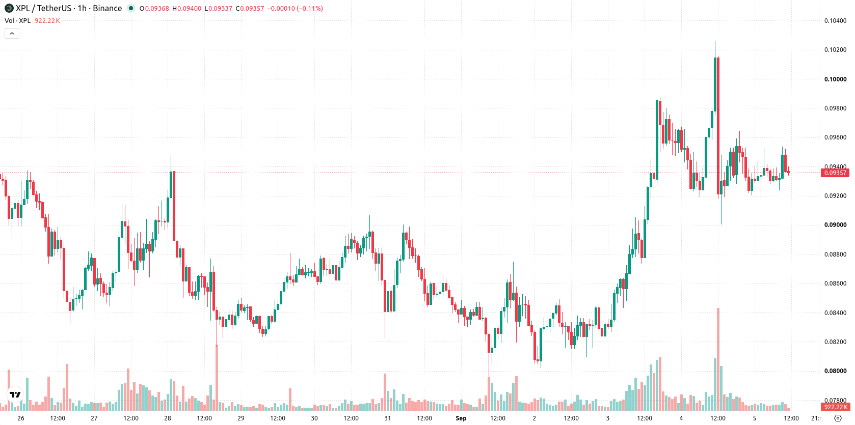 Plasma asset chart