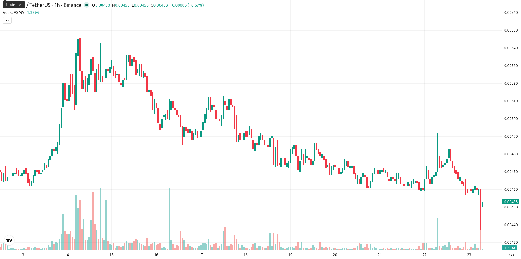 JasmyCoin asset chart