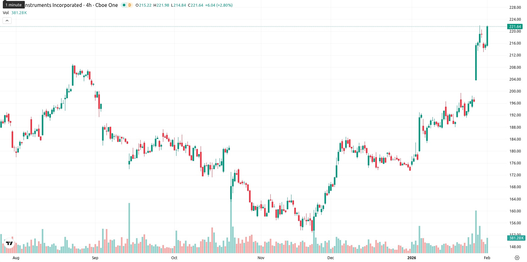 Texas Instruments Incorporated asset chart