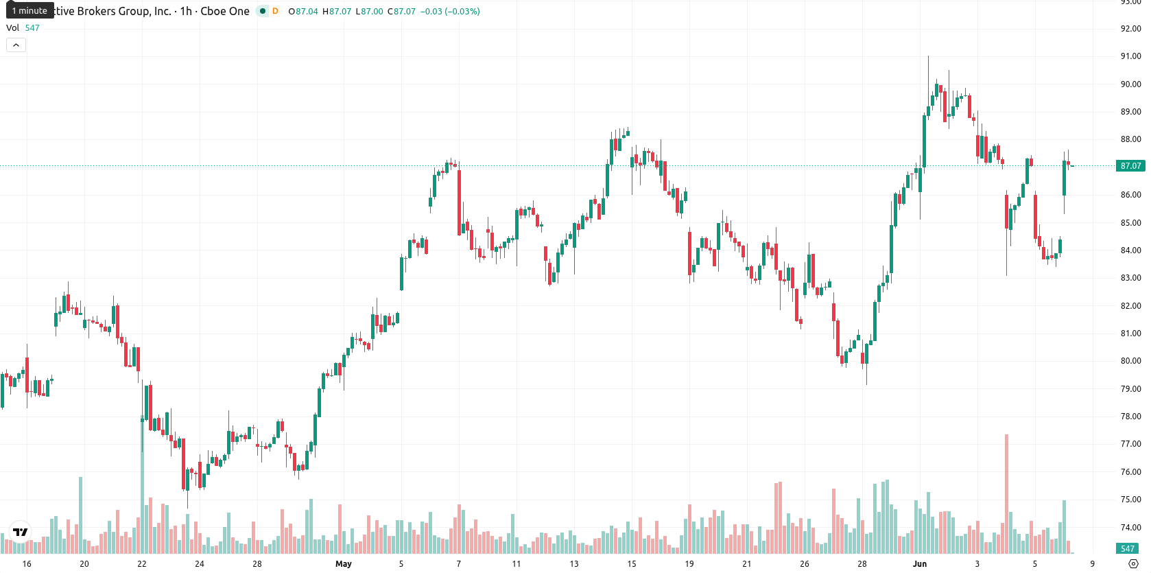 Interactive Brokers asset chart