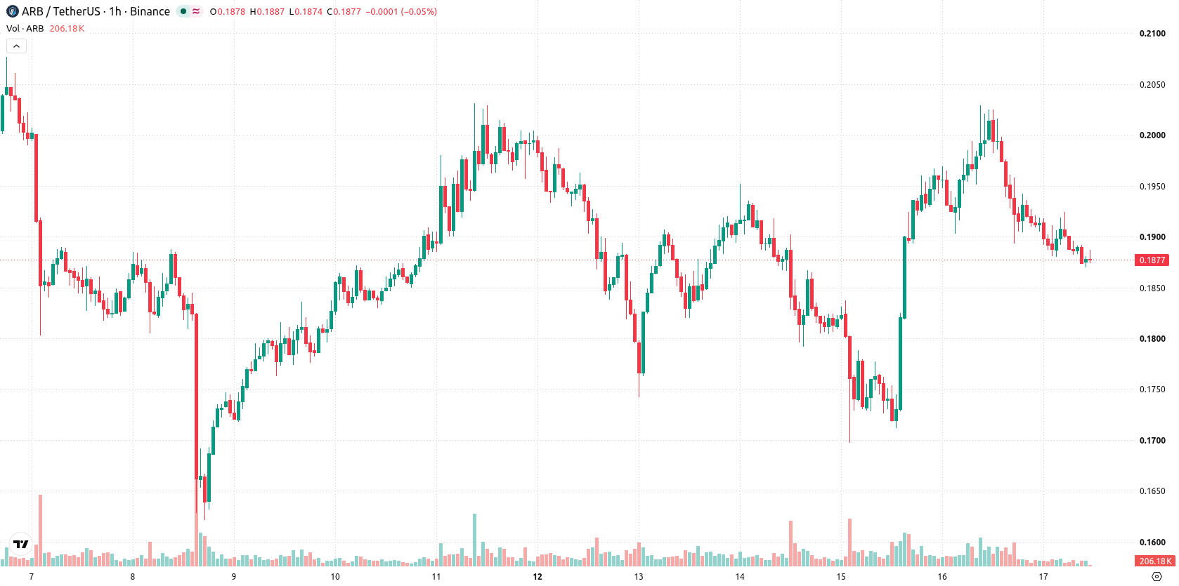 Arbitrum asset chart